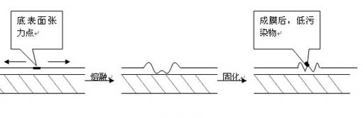 涂層縮孔的產生原因