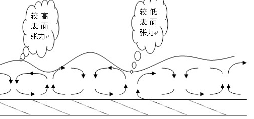 涂層發花的主要原因