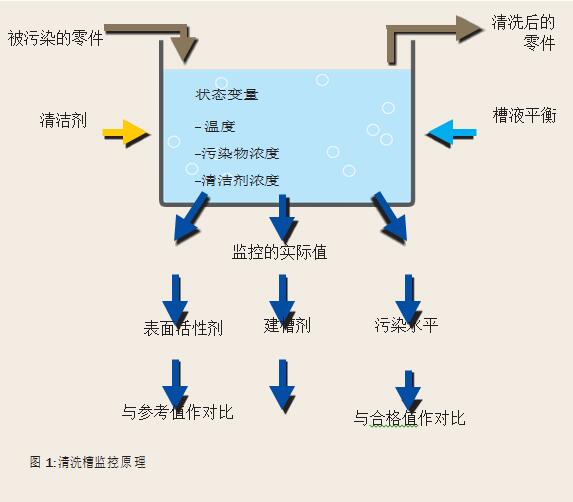  清洗槽監控原理