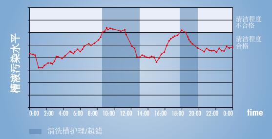 監測槽液污染情況