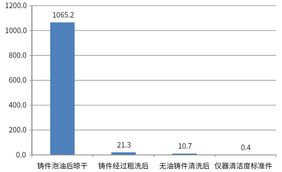 缸蓋、氣缸體表面油污清潔度檢測數據