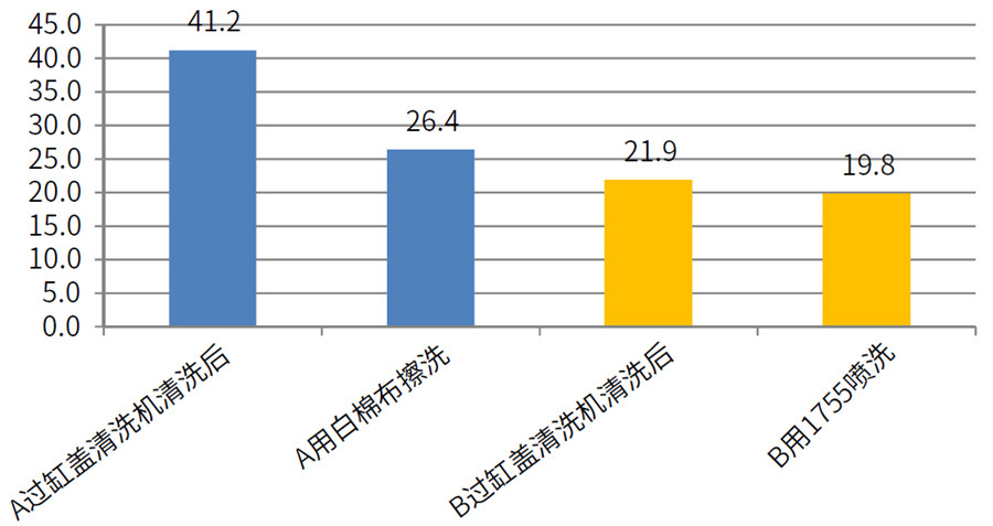 缸蓋白棉布擦洗后、1755噴洗后效果數據