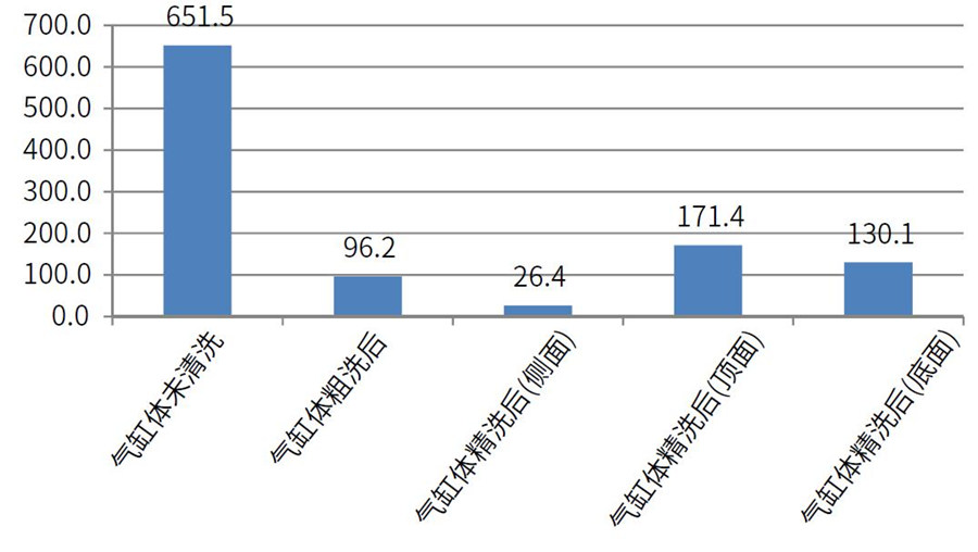 測試氣缸體在清洗前，粗洗后，粗選后的清潔度差異