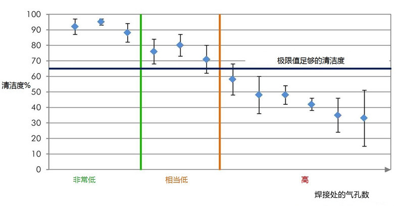 焊接處氣孔數