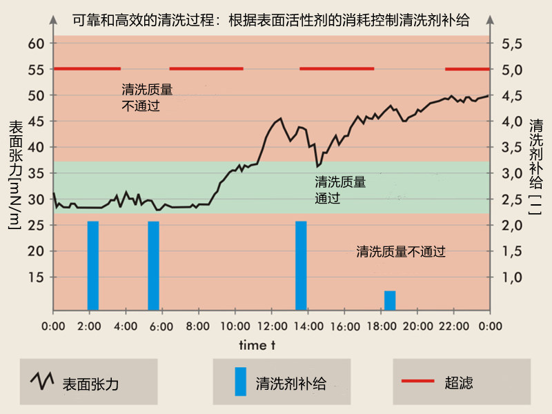 可靠和高效的清洗過程：根據表面活性劑的消耗控制清洗劑補給