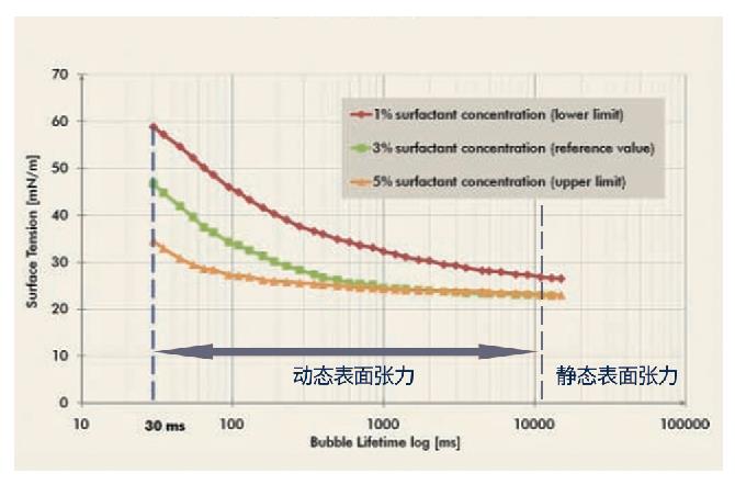動態表面張力