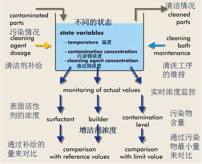 設備的操作結(jié)構(gòu)-污染度儀